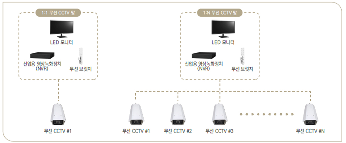 무선 영상전송 CCTV 시스템 구성도