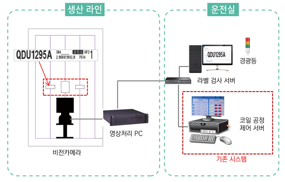 철강 라벨검사용 비전카메라 시스템 구성도
